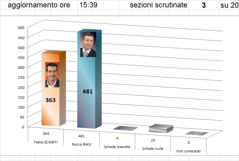 Elezioni amministrative - scrutinio parziale 3 sez su 20
