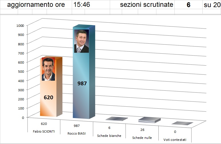 Elezioni amministrative - scrutinio parziale 6 sez su 20