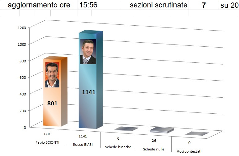 Elezioni amministrative - scrutinio parziale 7 sez su 20