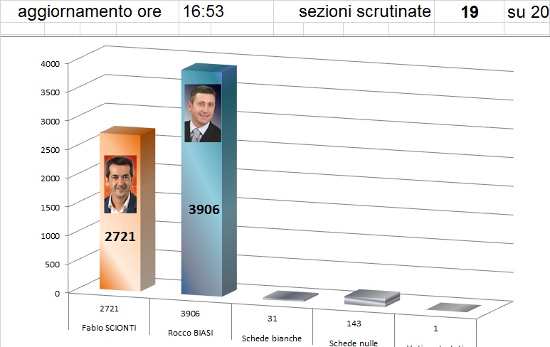 Elezioni amministrative - scrutinio parziale 19 sez su 20