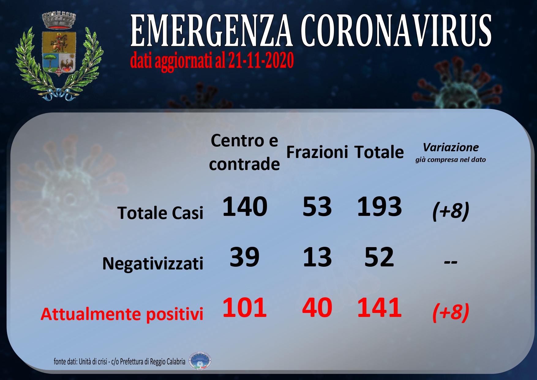 Aggiornamento situazione COVID-19