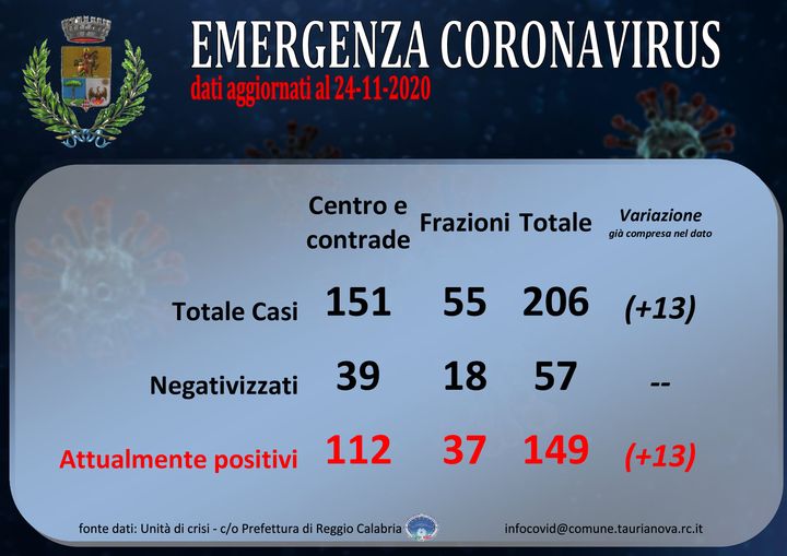 Aggiornamento situazione COVID-19