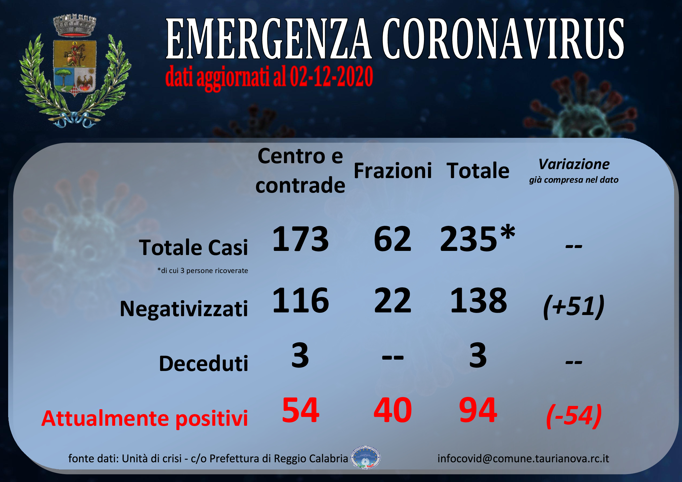 Aggiornamento situazione COVID-19