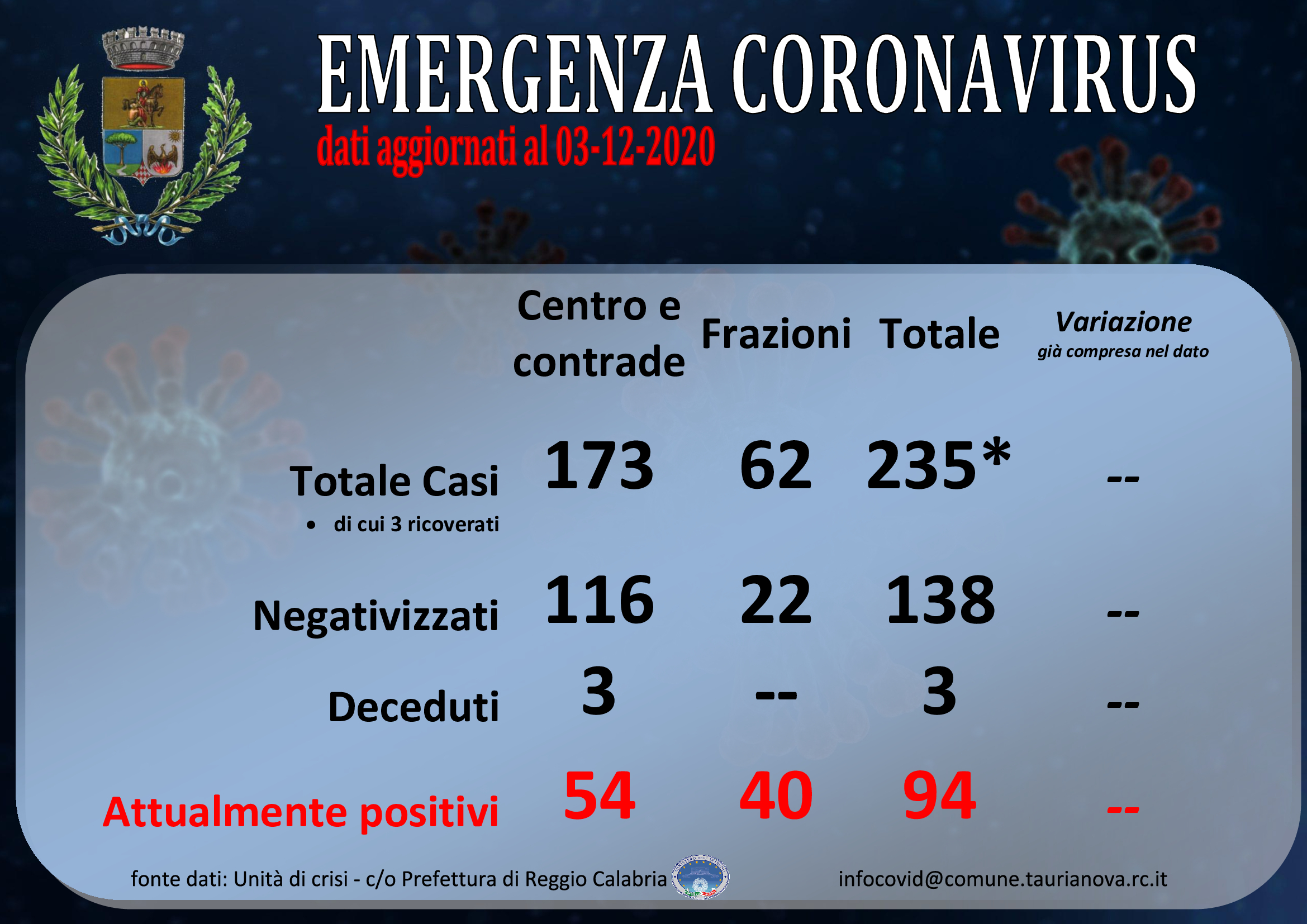 Aggiornamento situazione COVID-19