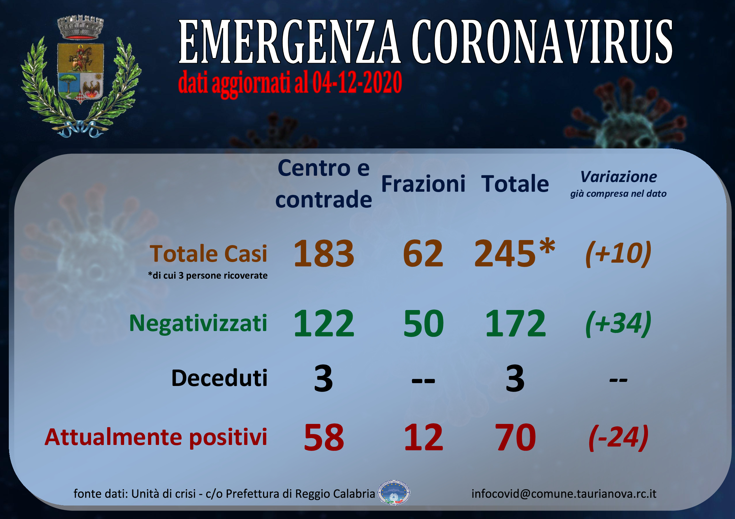 Aggiornamento situazione COVID-19