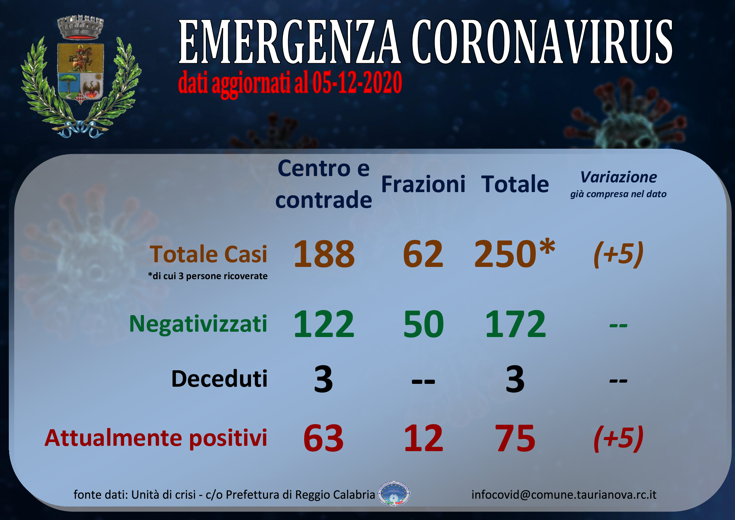 Aggiornamento situazione COVID-19