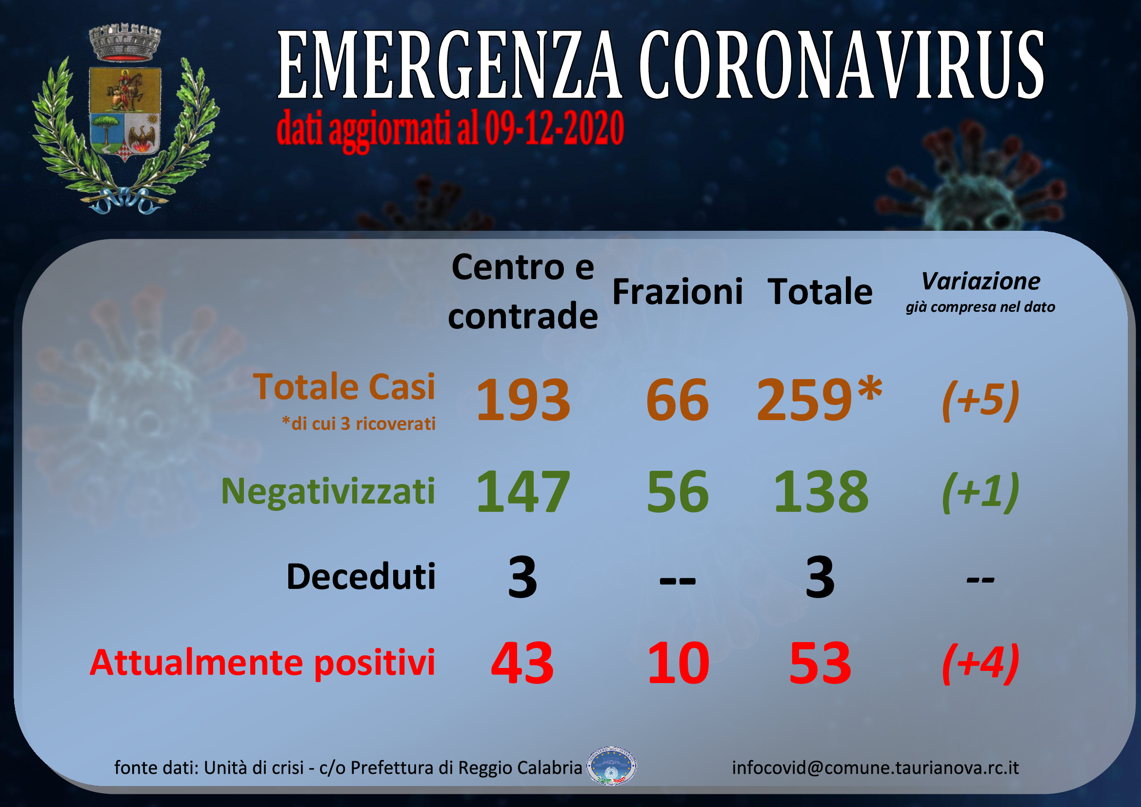 Aggiornamento situazione COVID-19