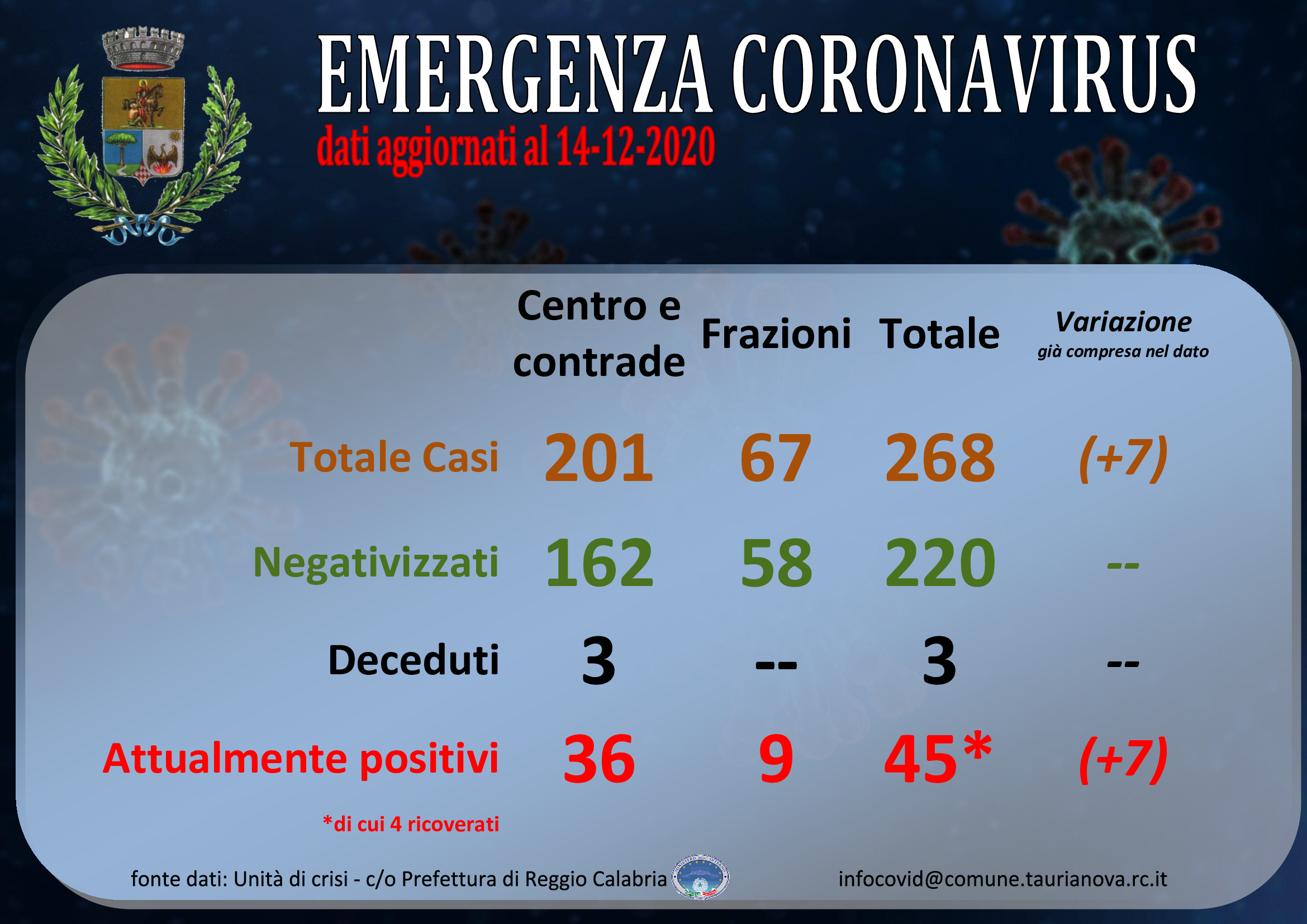 Aggiornamento situazione COVID-19