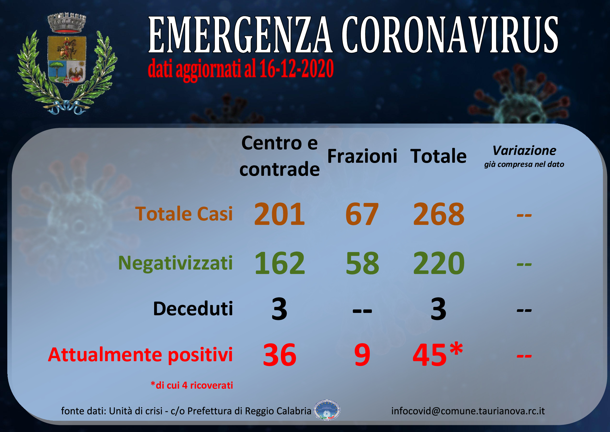 Aggiornamento situazione COVID-19