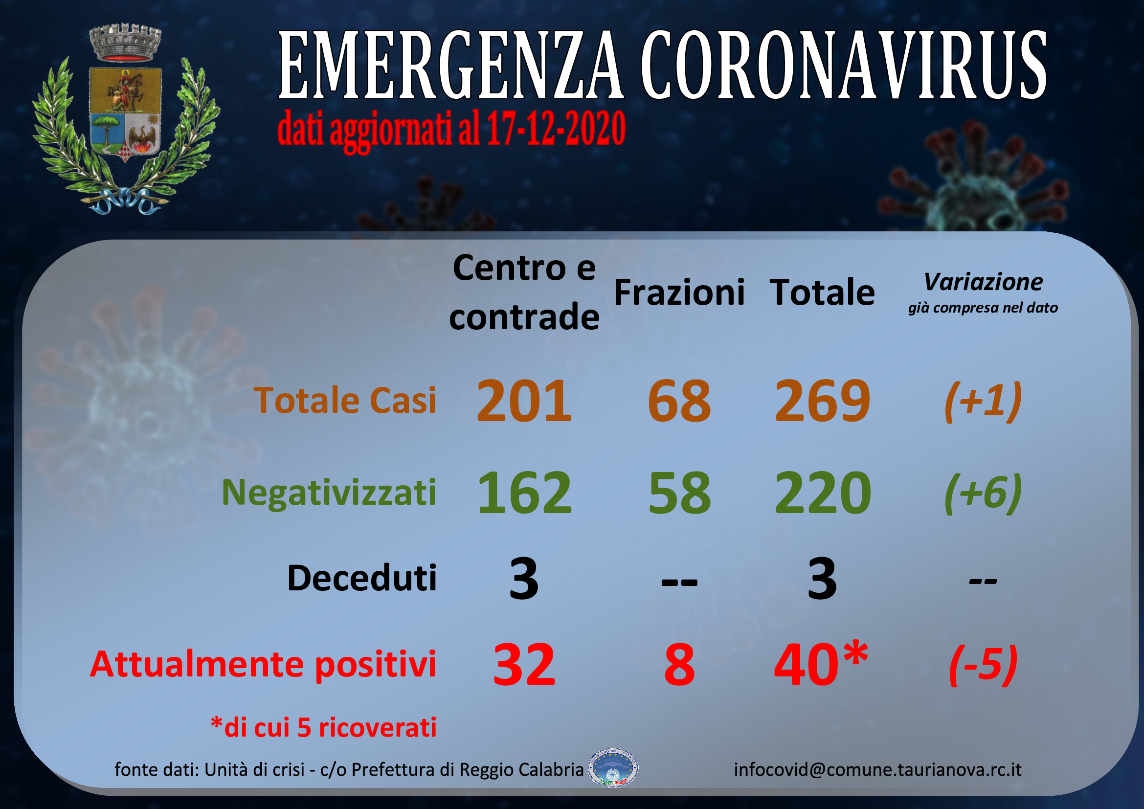 Aggiornamento situazione COVID-19
