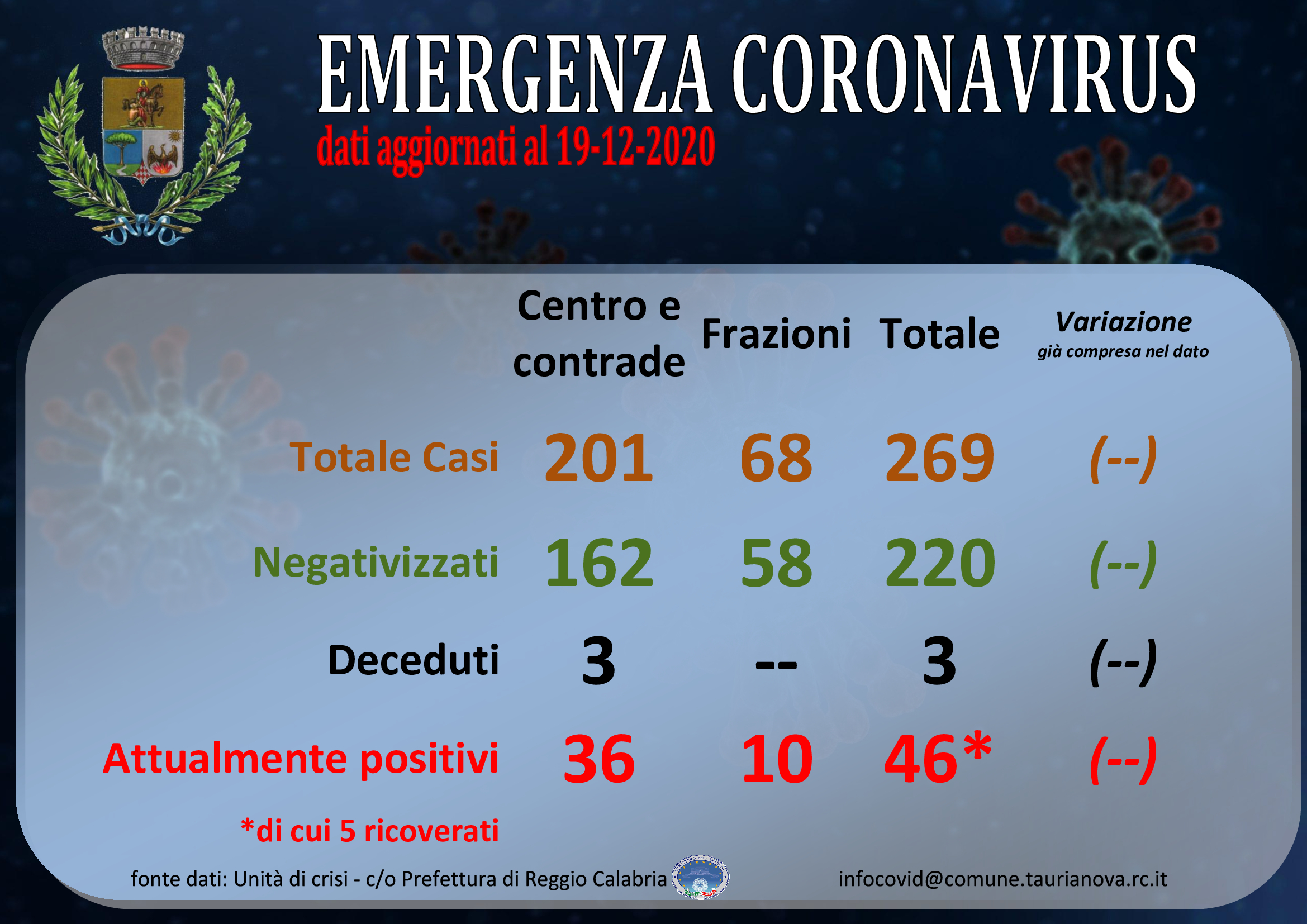 Aggiornamento situazione COVID-19