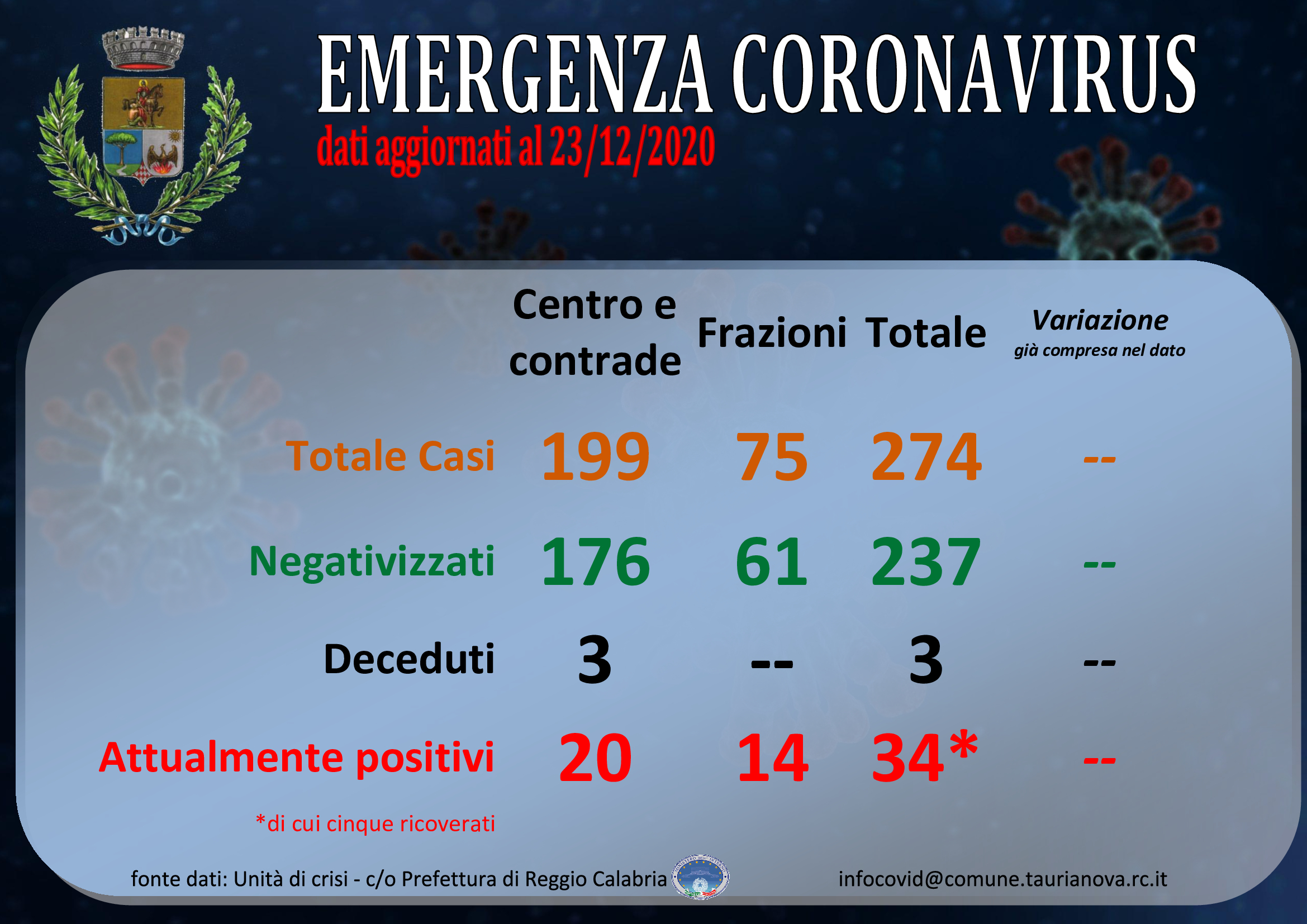 Aggiornamento situazione COVID-19