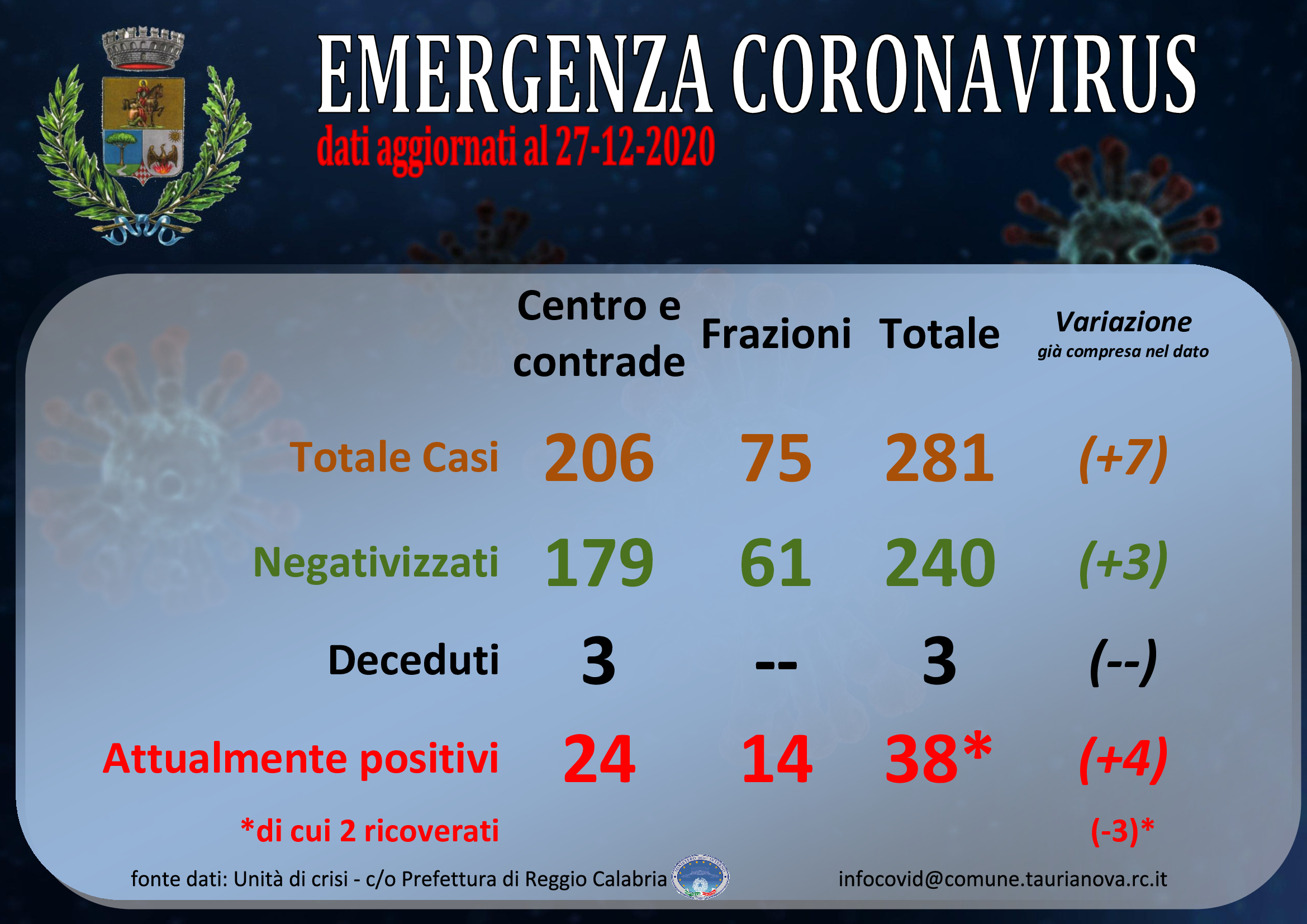 Aggiornamento situazione COVID-19