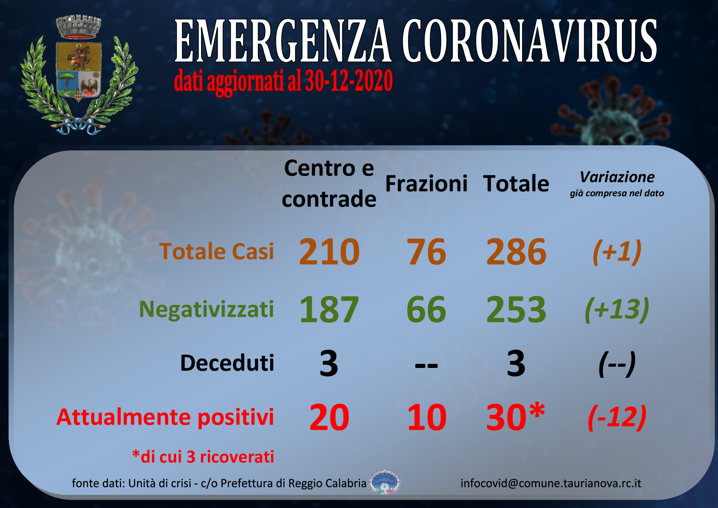 Aggiornamento situazione COVID-19