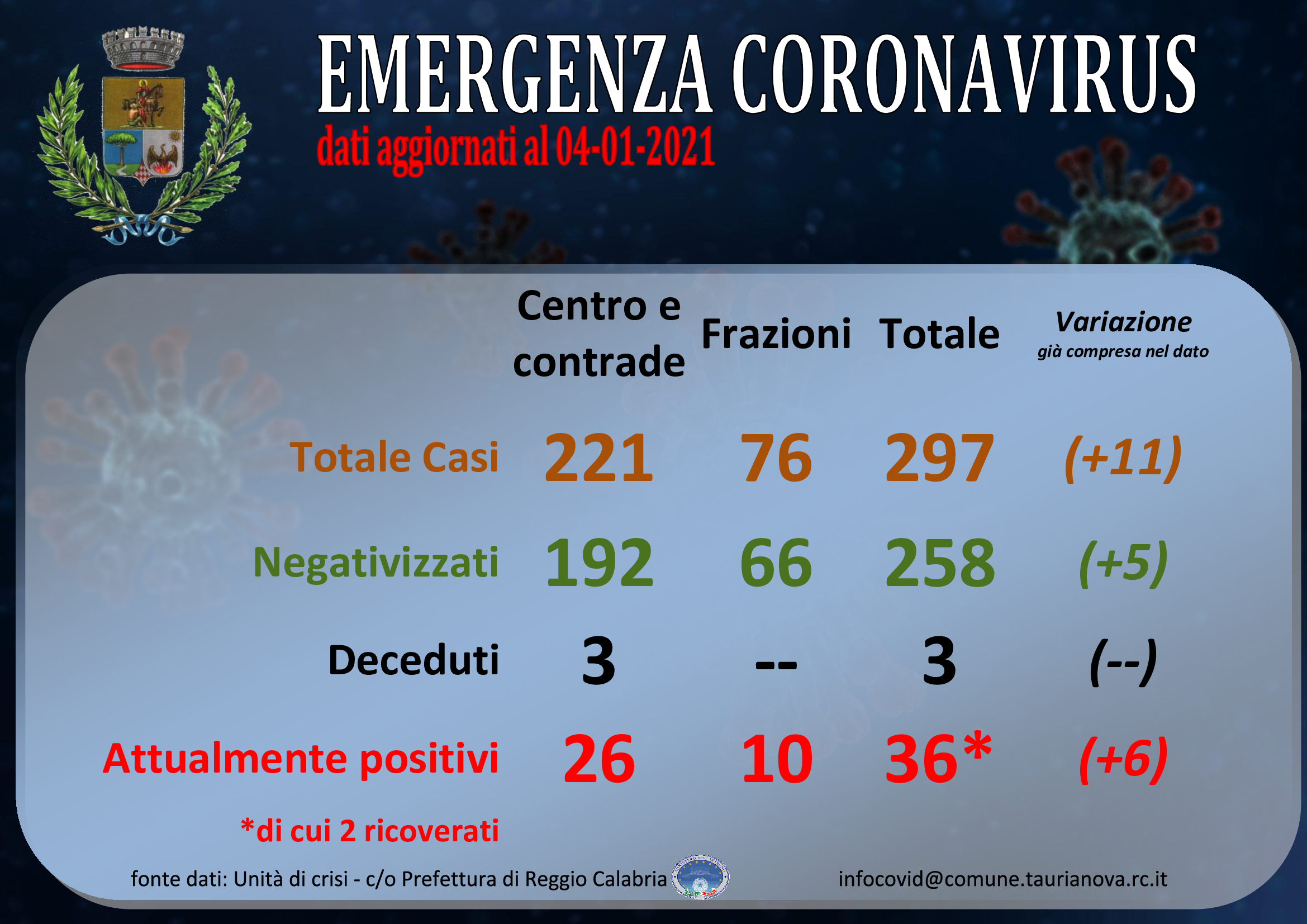 Aggiornamento situazione COVID-19