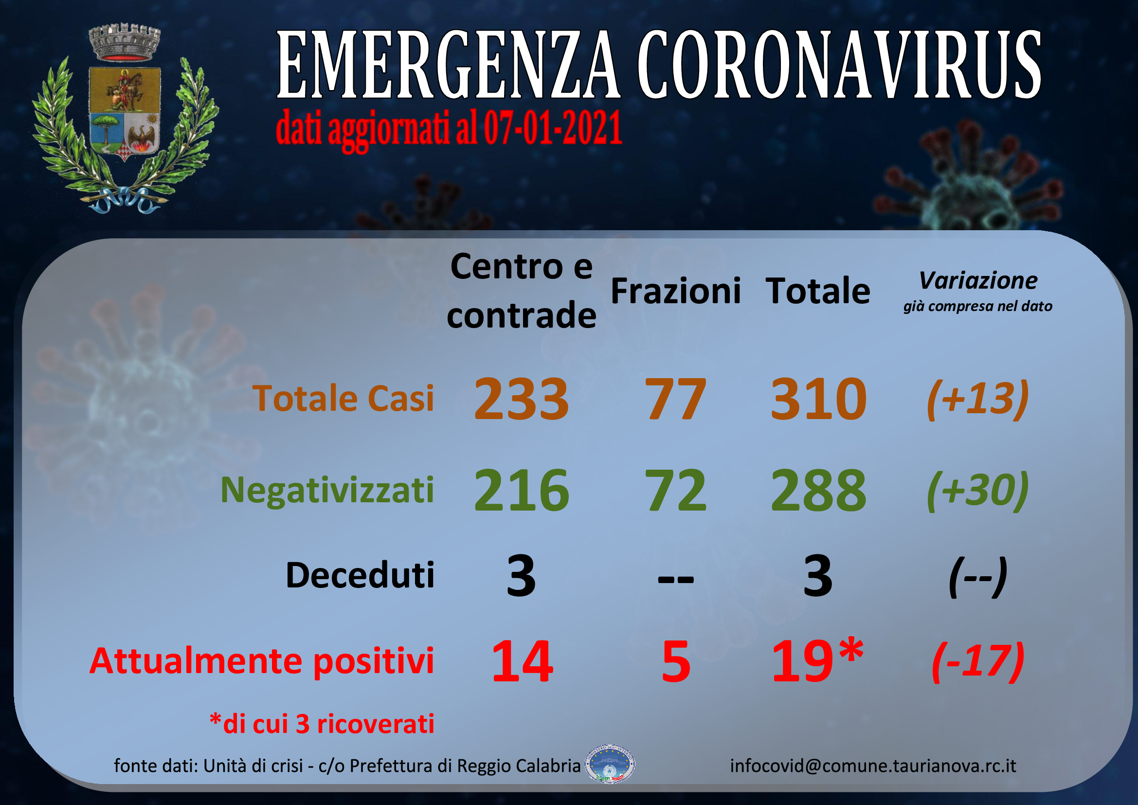 Aggiornamento situazione COVID-19