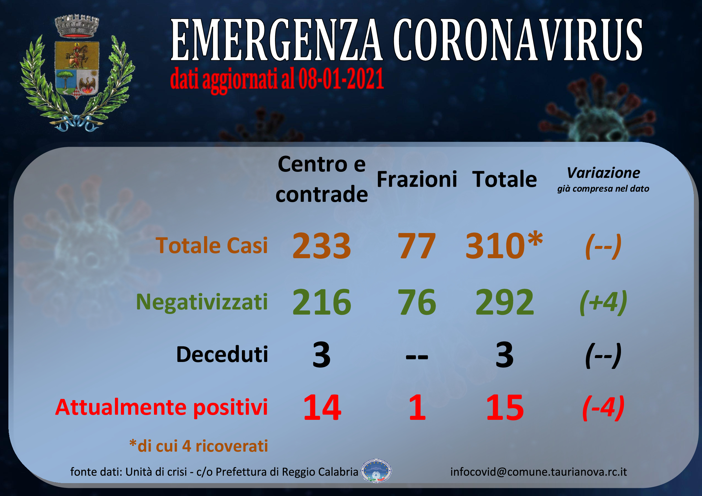 Aggiornamento situazione COVID-19