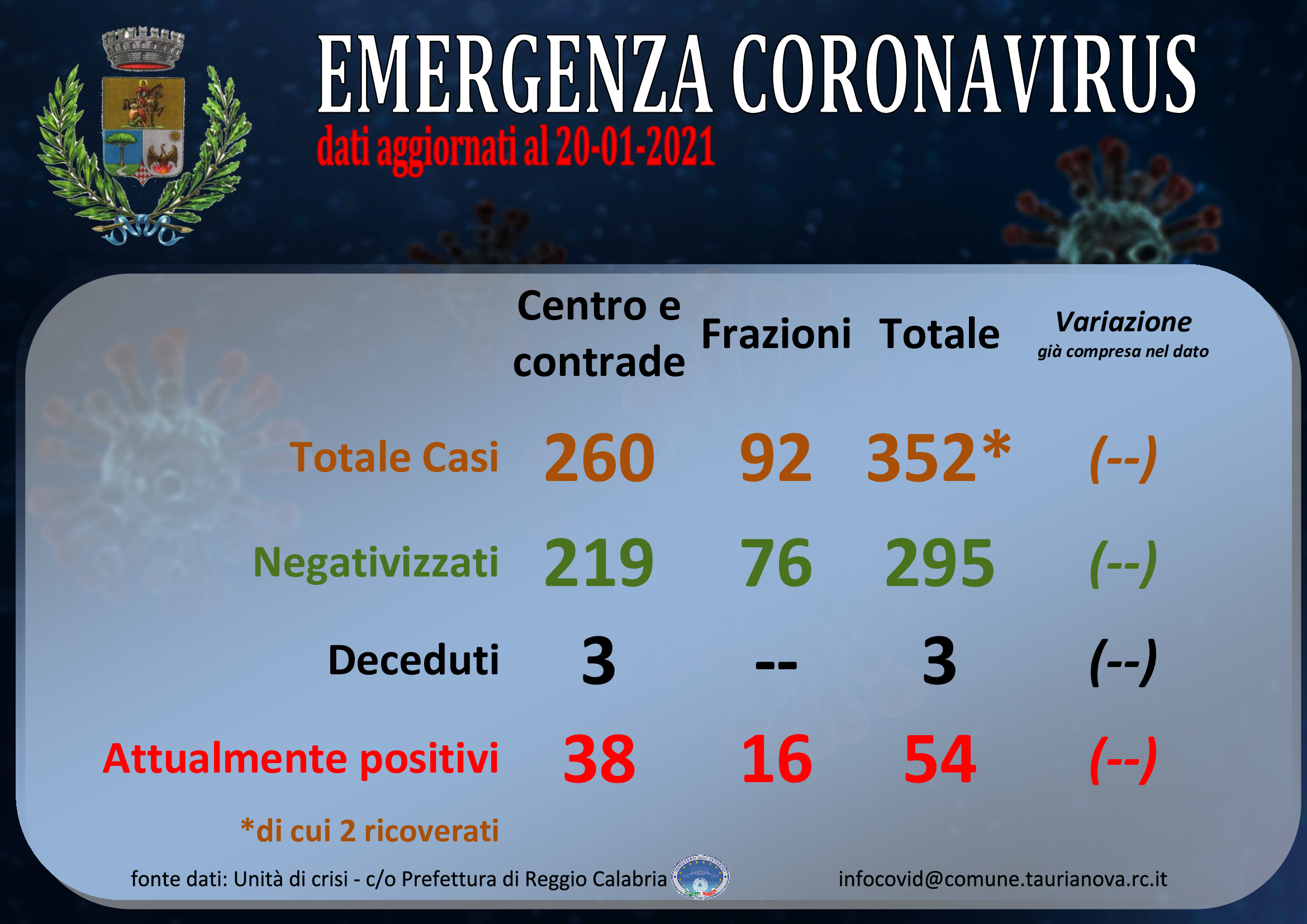Aggiornamento situazione COVID-19