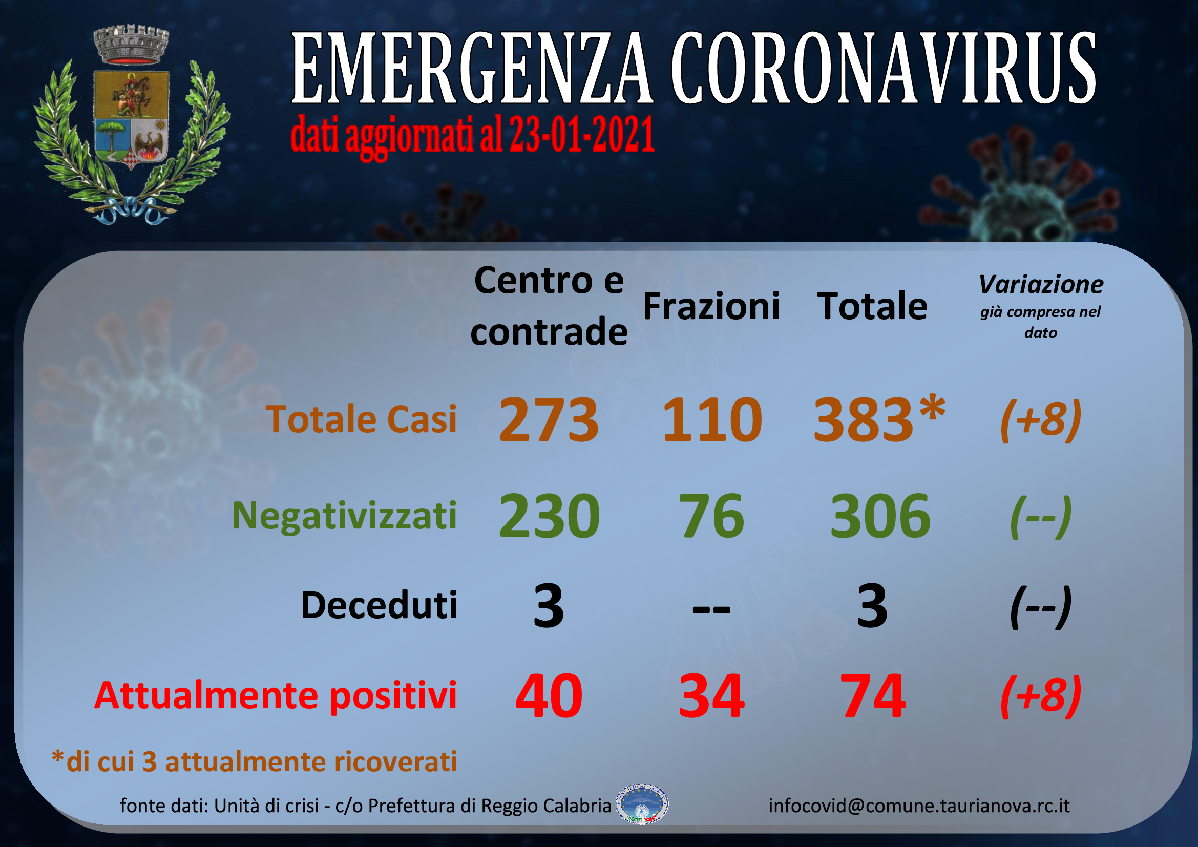 Aggiornamento situazione COVID-19