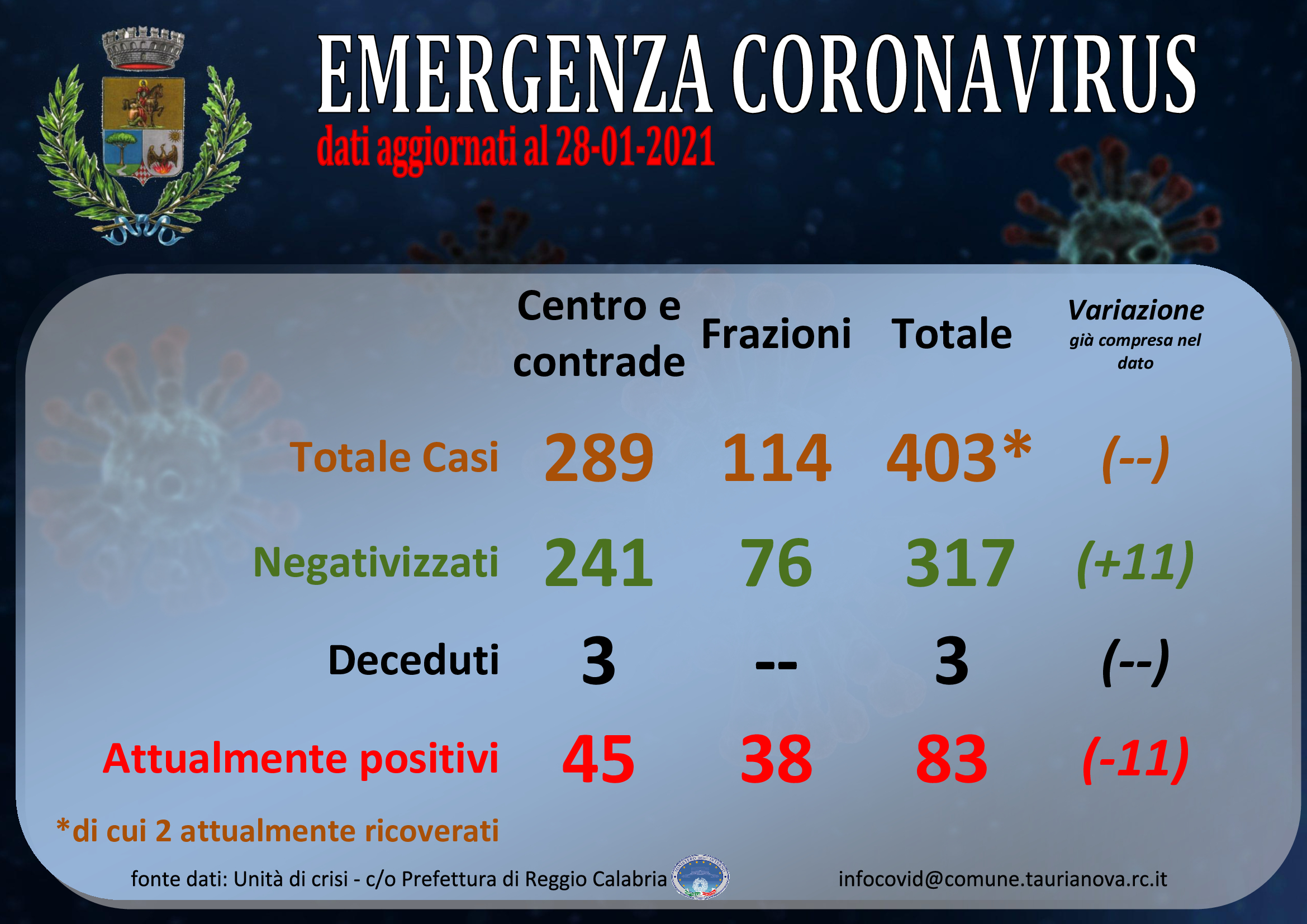 Aggiornamento situazione COVID-19