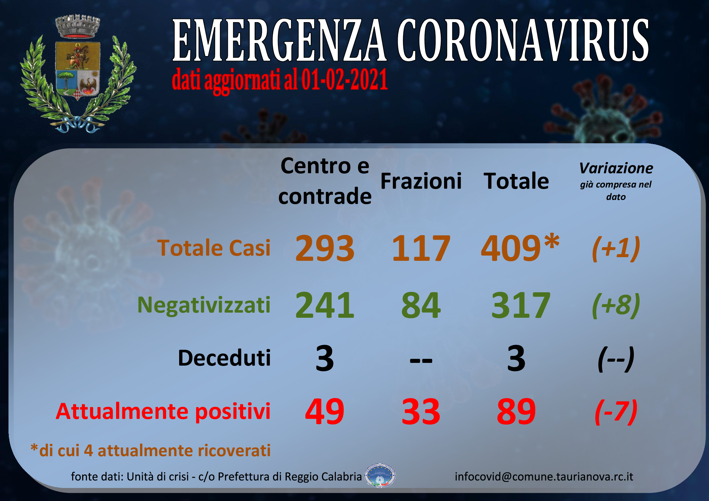 Aggiornamento situazione COVID-19