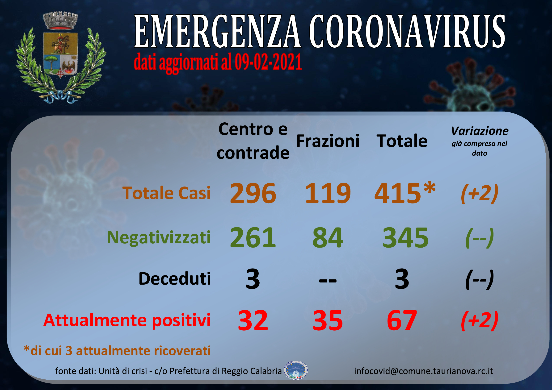 Aggiornamento situazione COVID-19