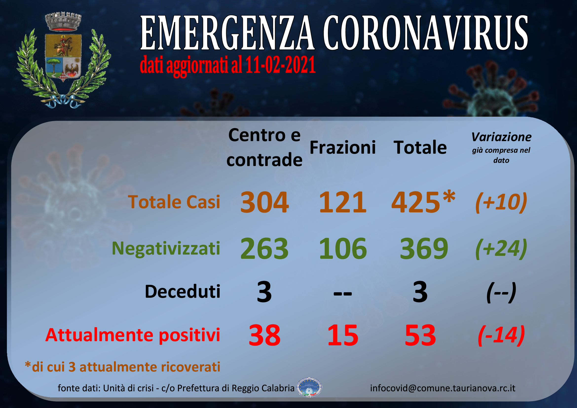 Aggiornamento situazione COVID-19