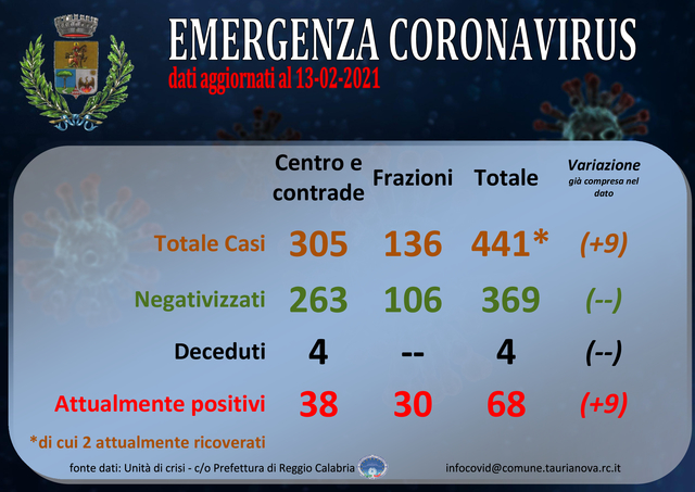 Aggiornamento situazione COVID-19