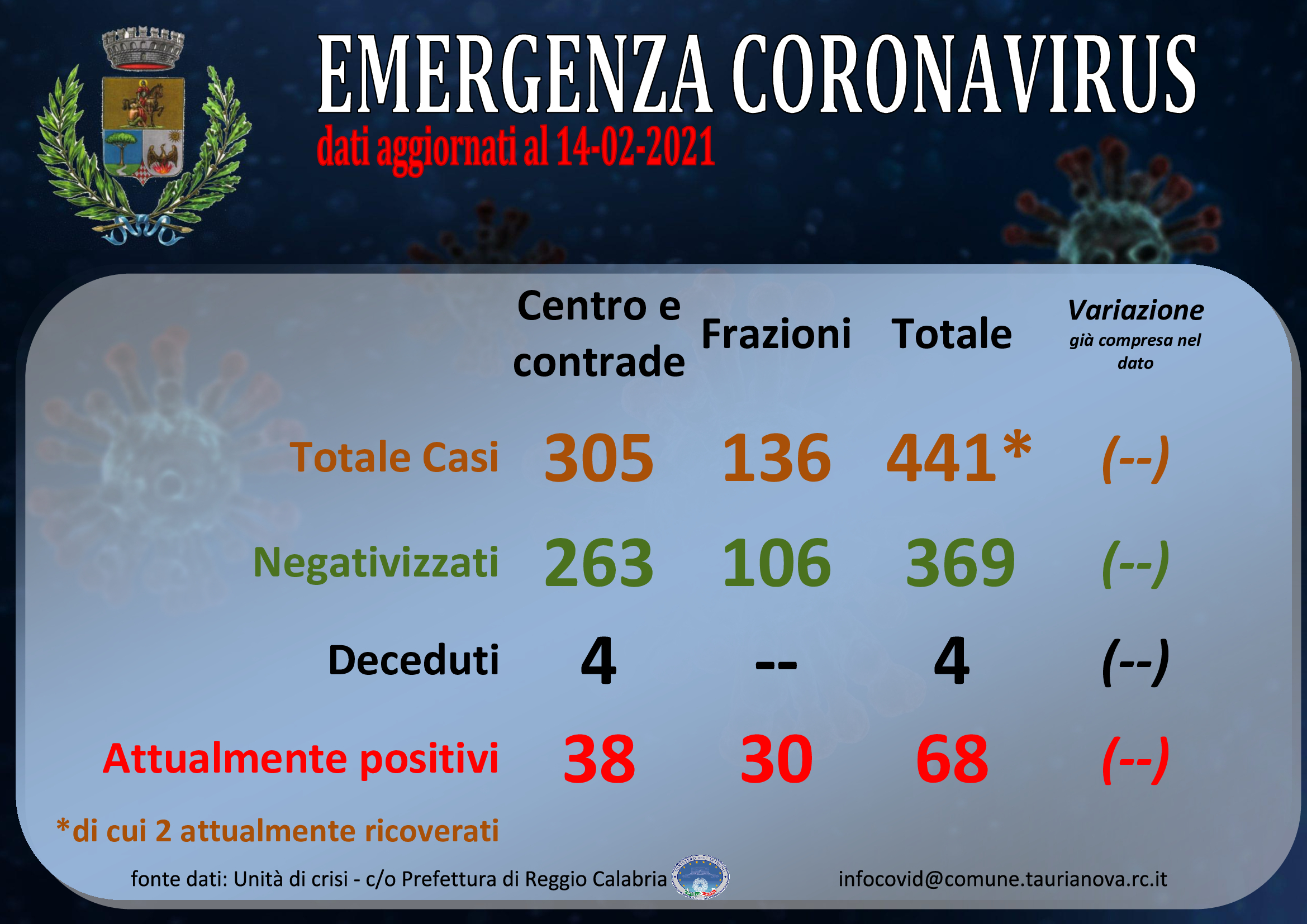 Aggiornamento situazione COVID-19