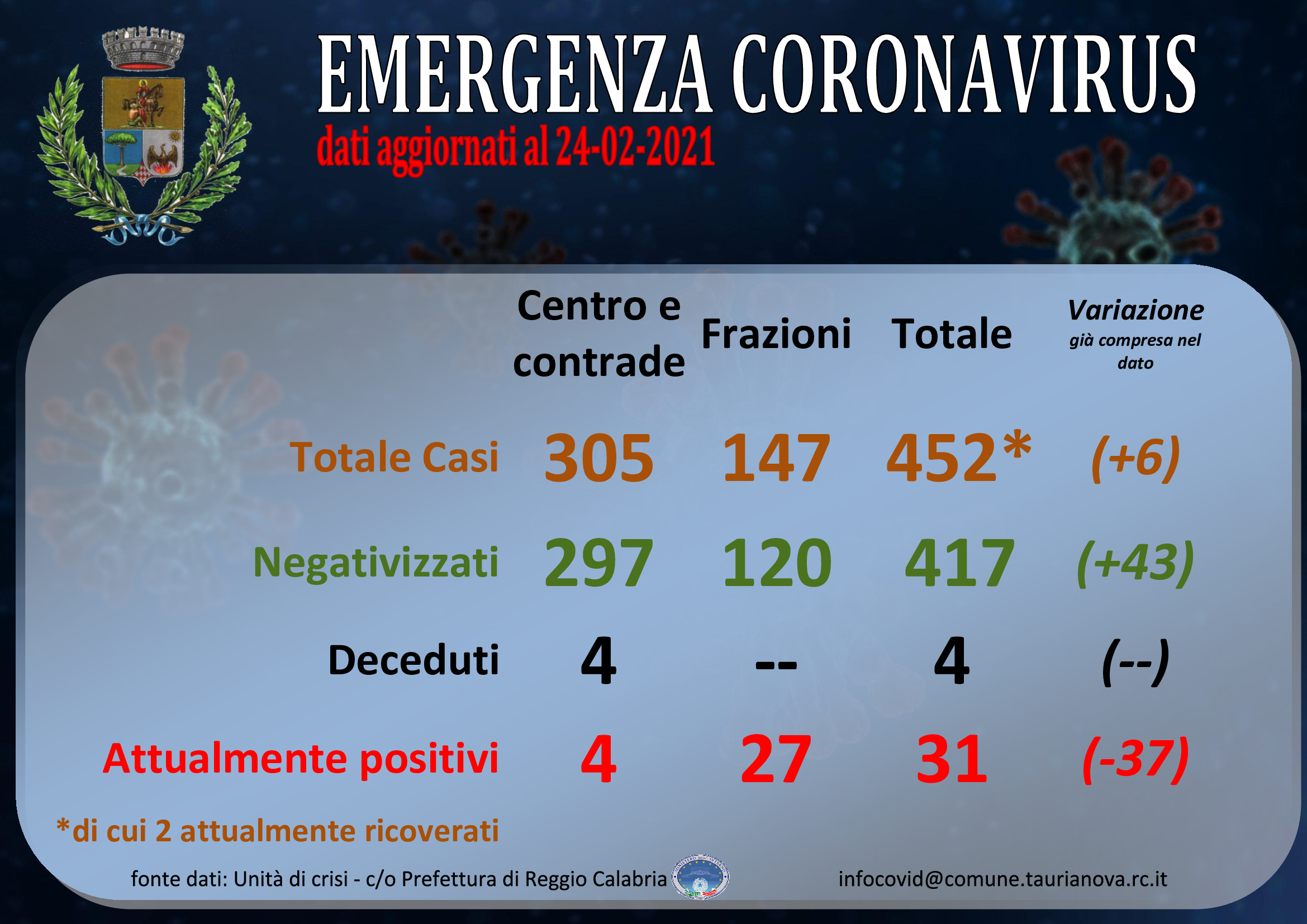 Aggiornamento situazione COVID-19