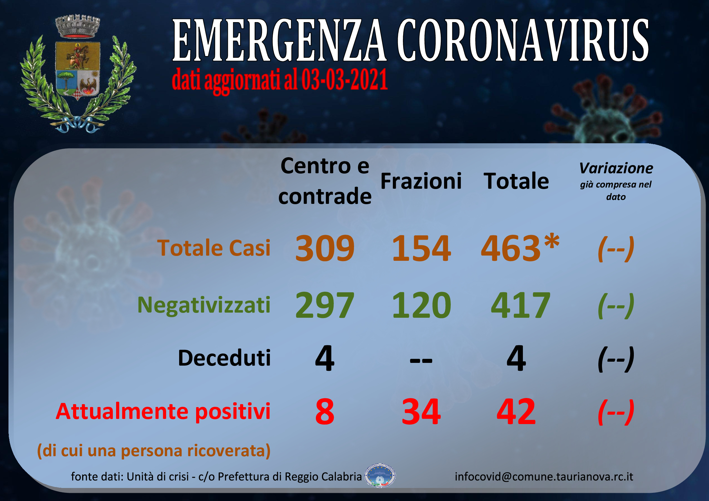 Aggiornamento situazione COVID-19