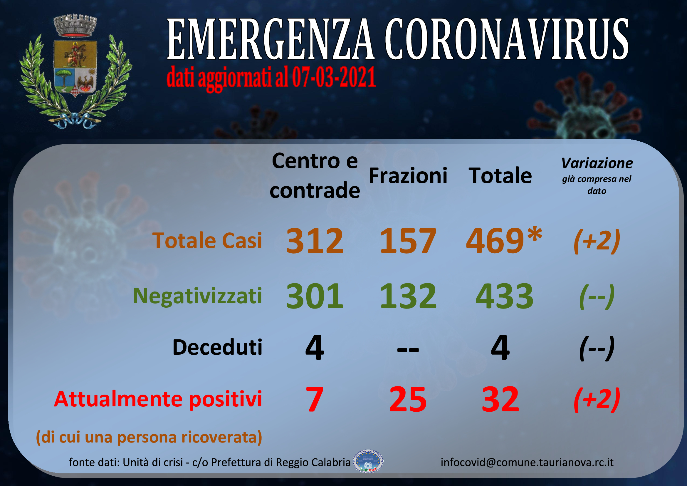 Aggiornamento situazione COVID-19