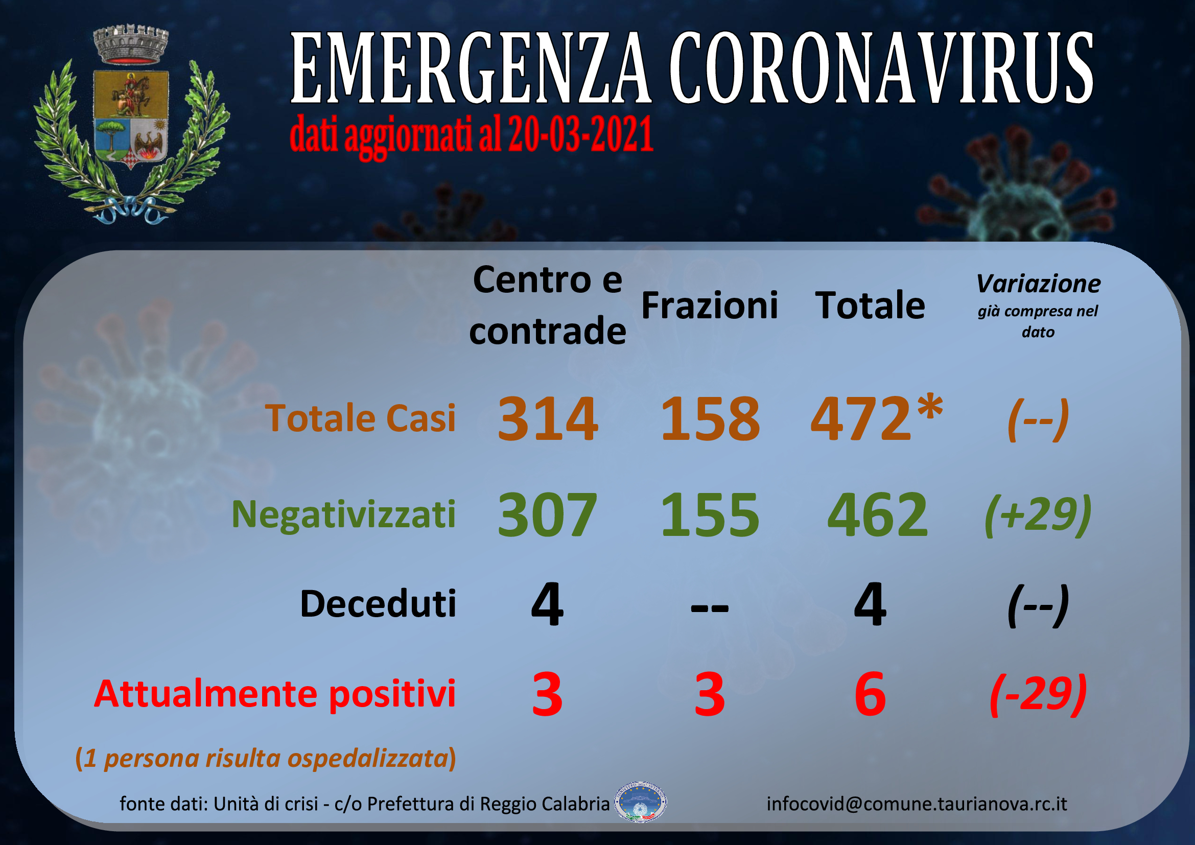Aggiornamento situazione COVID-19