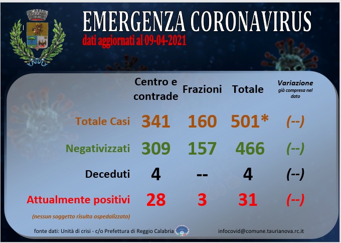 Aggiornamento situazione COVID-19