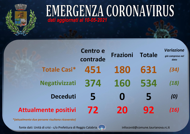 Aggiornamento situazione COVID-19