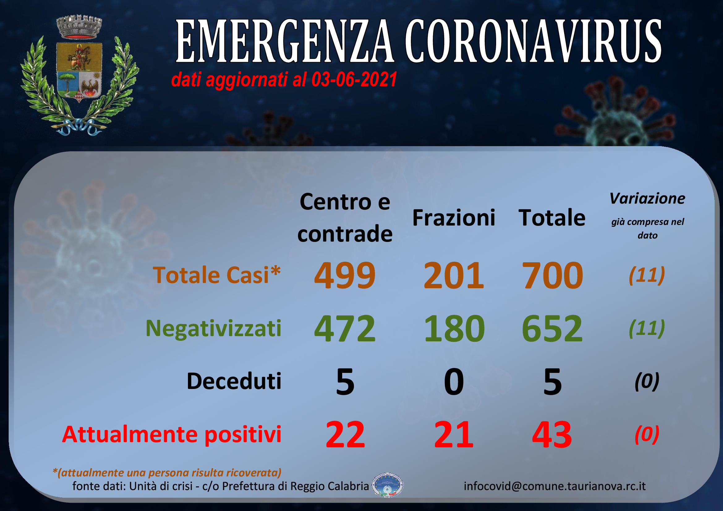 Aggiornamento situazione COVID-19