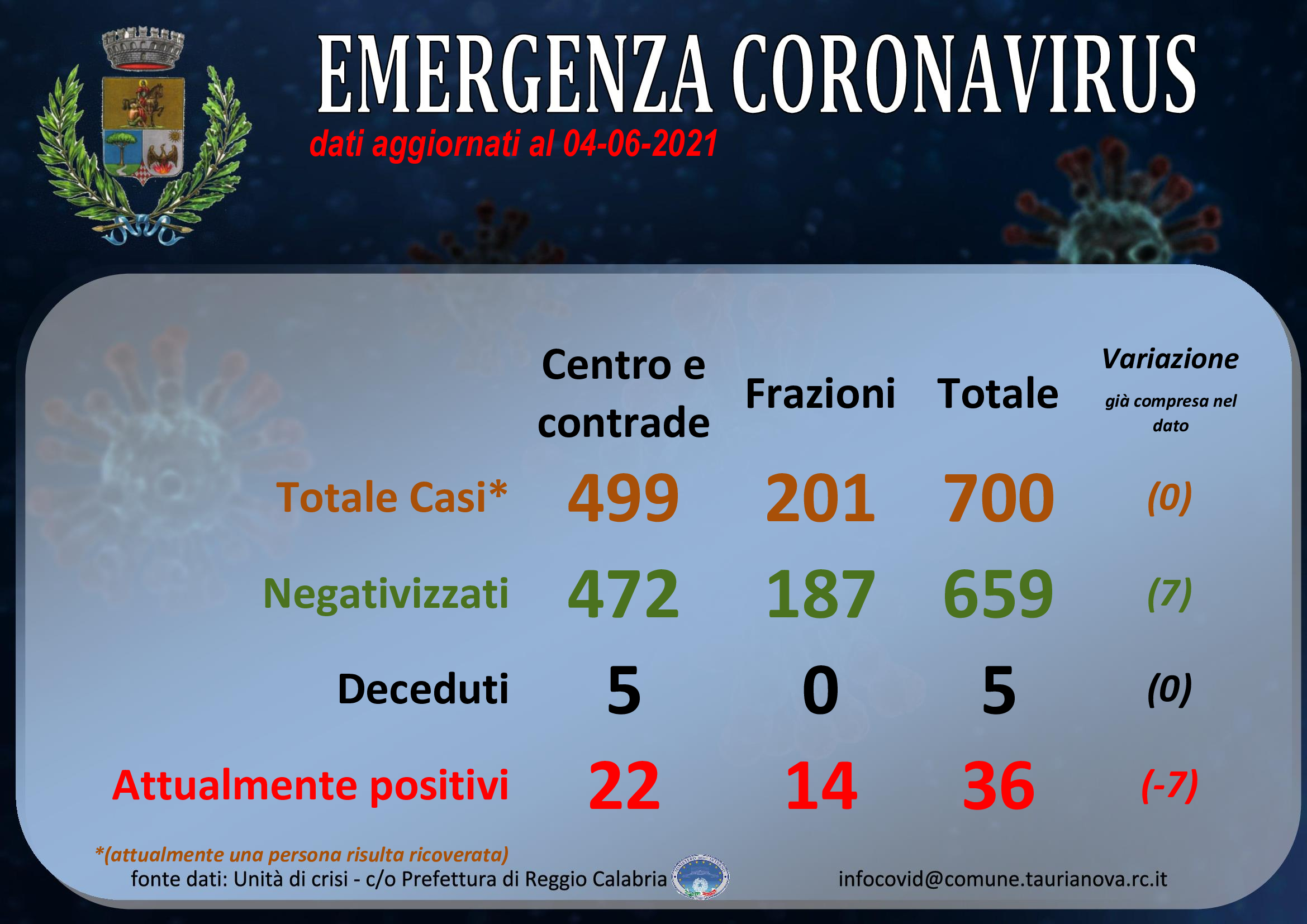 Aggiornamento situazione COVID-19