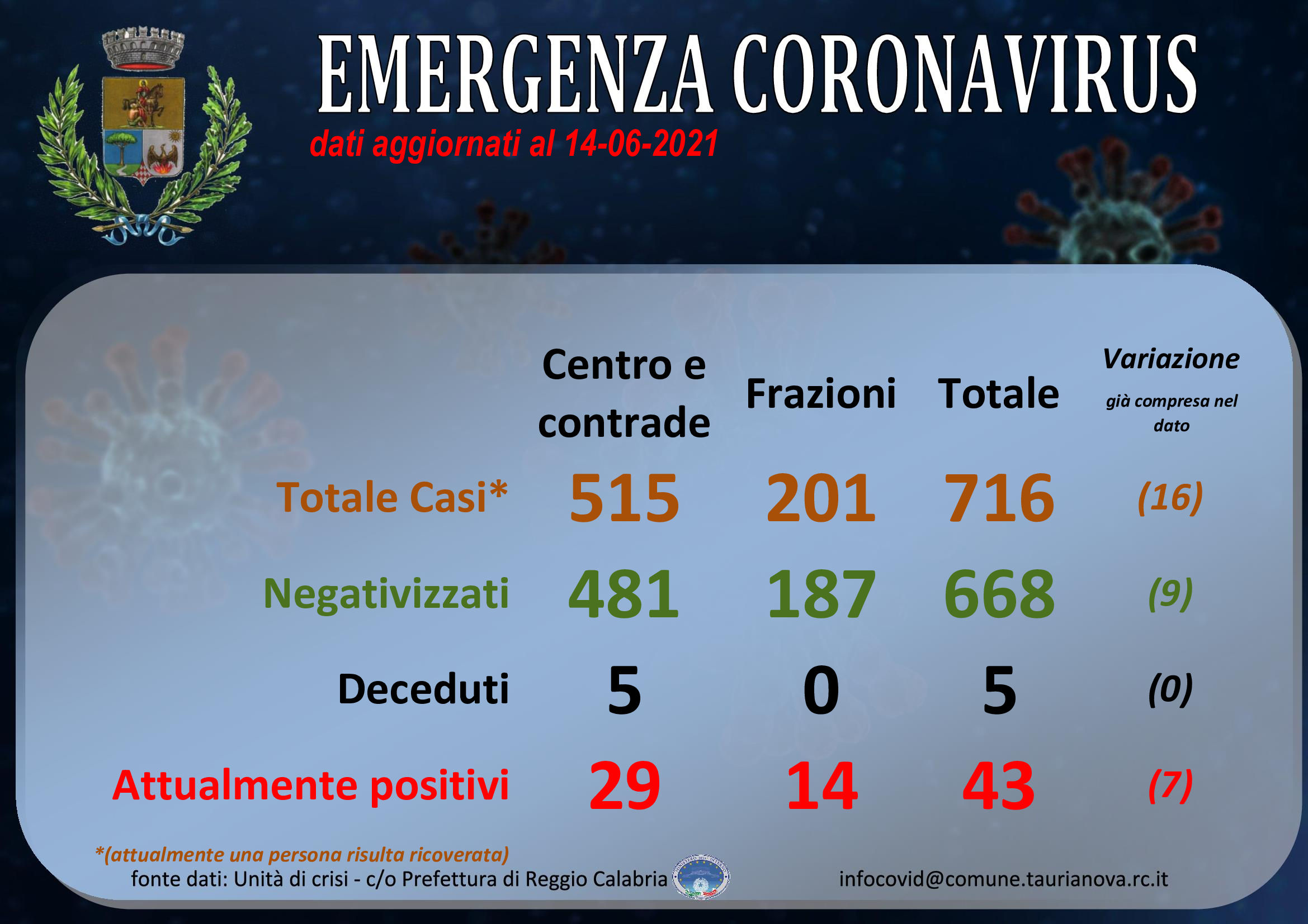 Aggiornamento situazione COVID-19