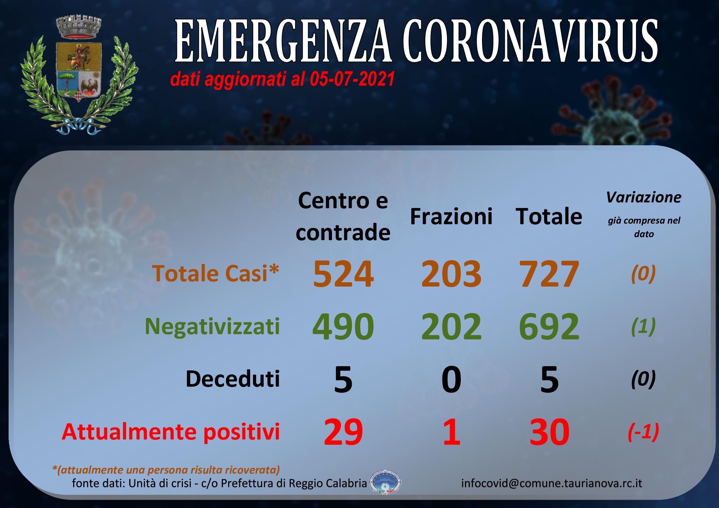 Aggiornamento situazione COVID-19