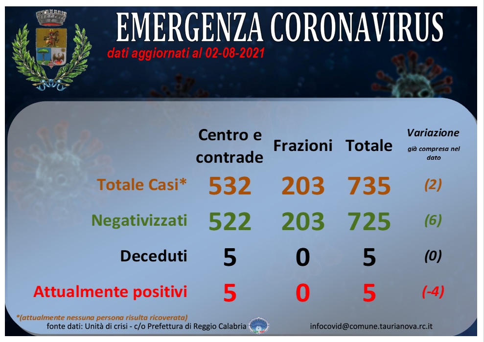 Aggiornamento situazione COVID-19
