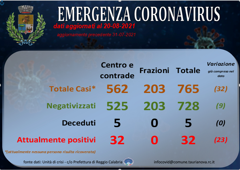 Aggiornamento situazione COVID-19