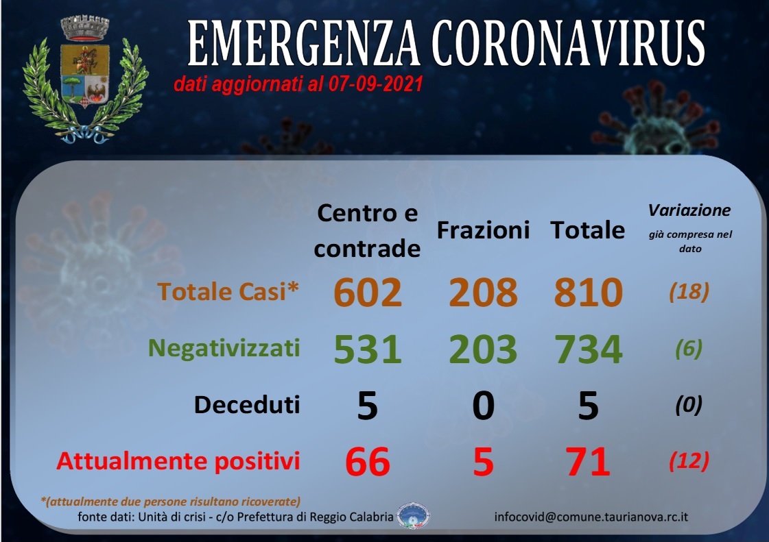 Aggiornamento situazione COVID-19
