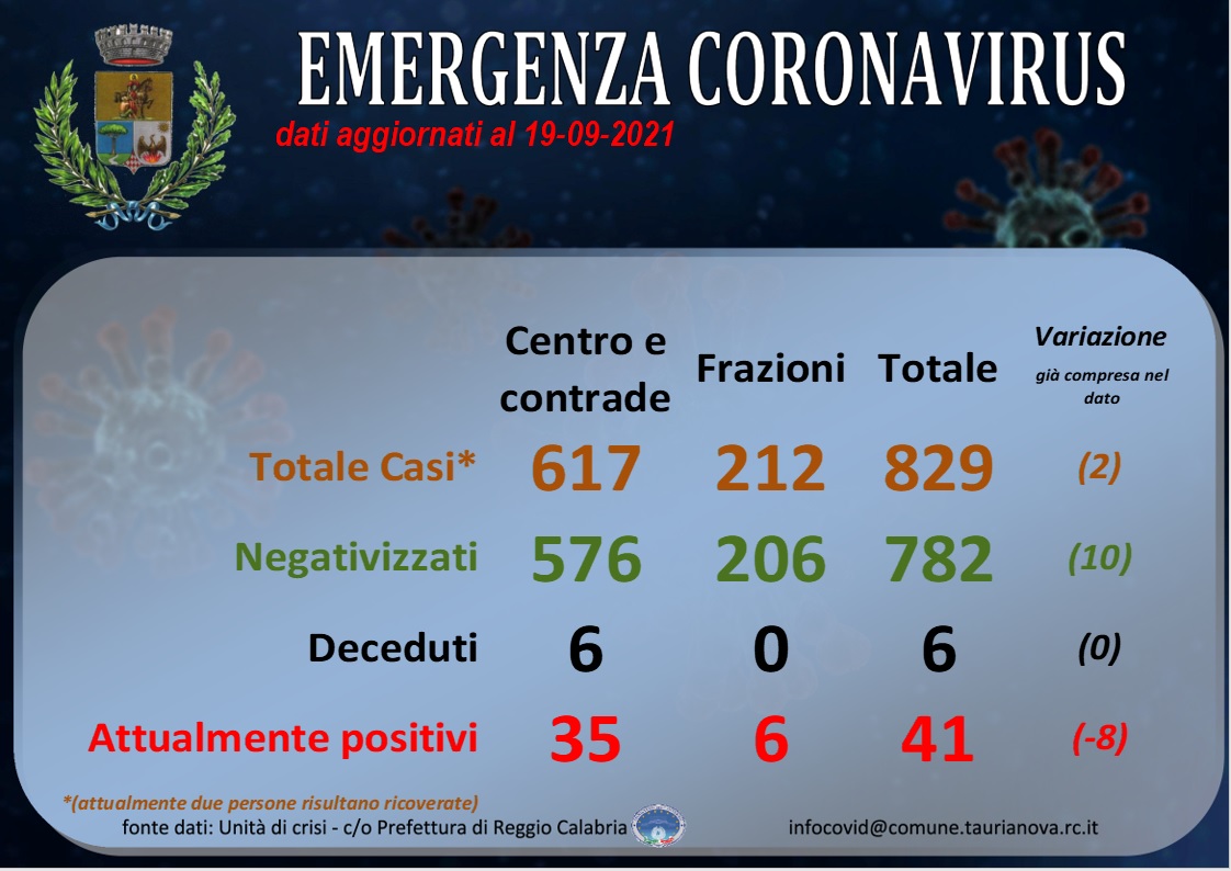 Aggiornamento situazione COVID-19