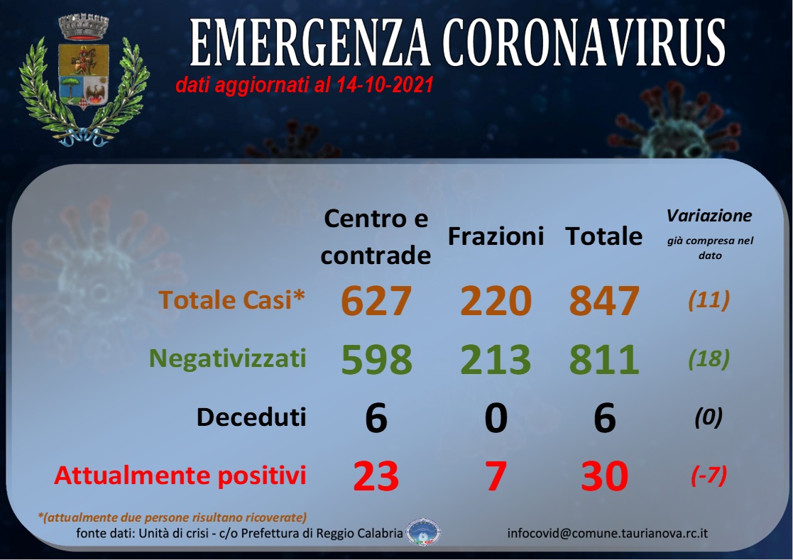 Aggiornamento situazione COVID-19