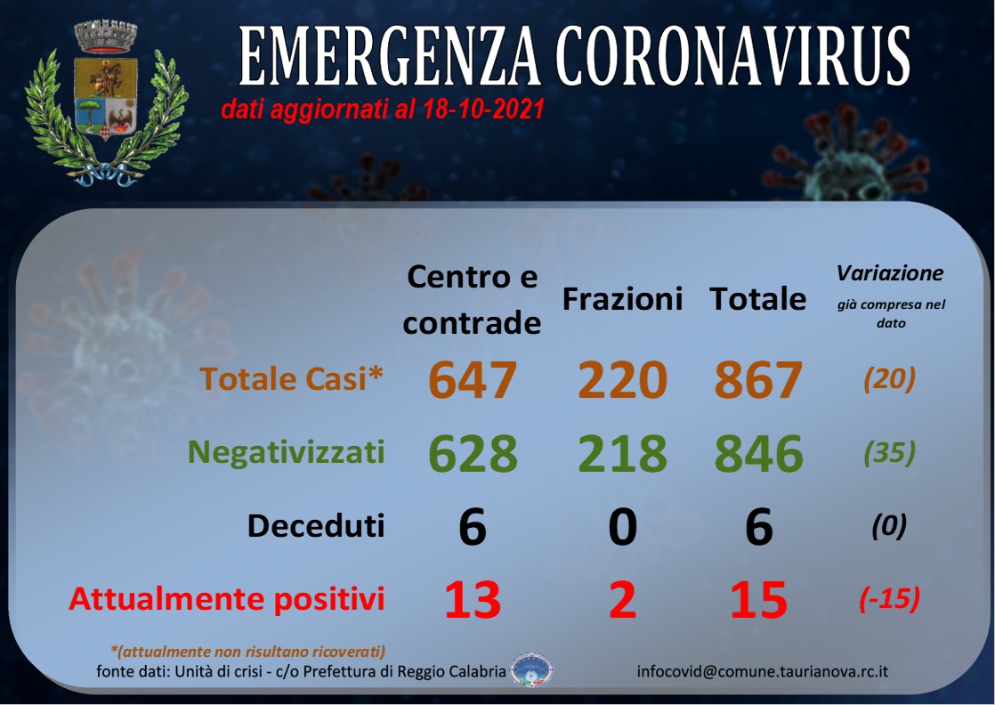 Aggiornamento situazione COVID-19