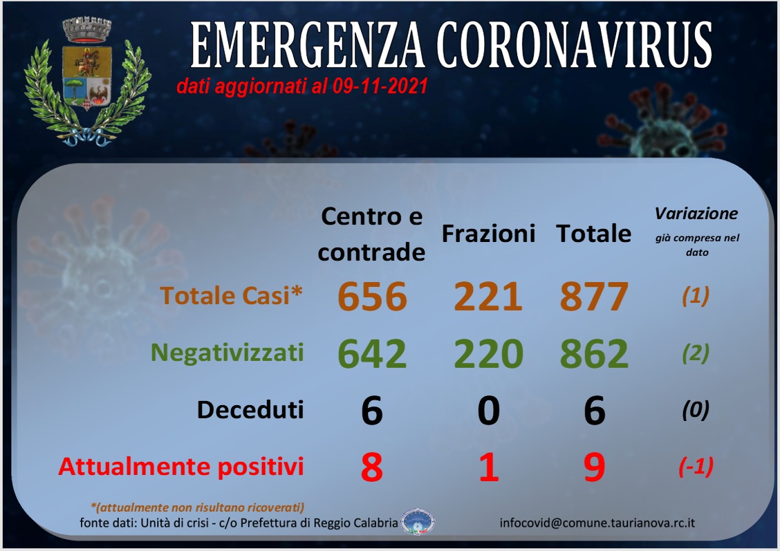 Aggiornamento situazione COVID-19