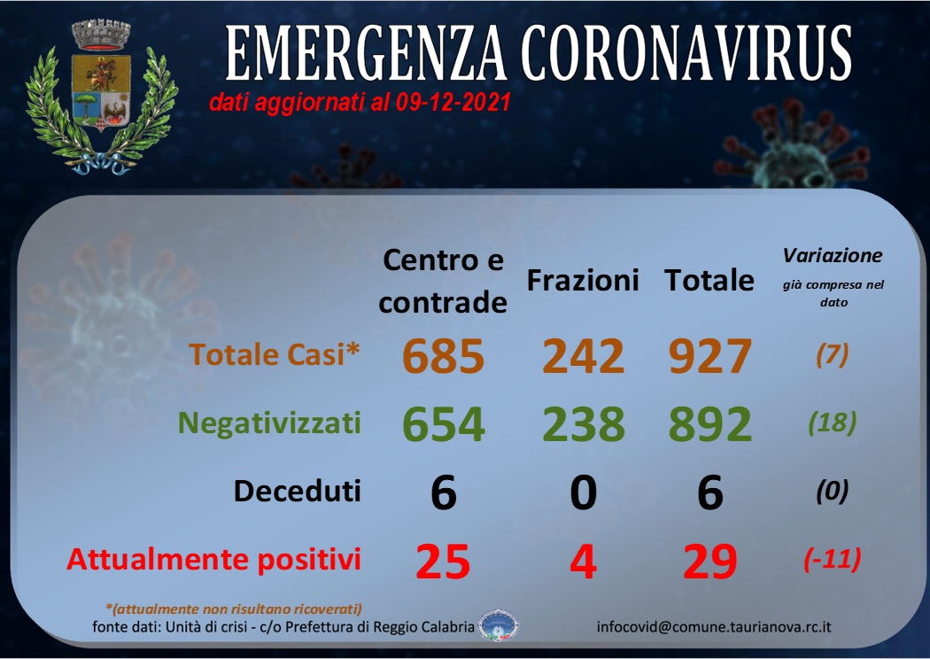 Aggiornamento situazione COVID-19